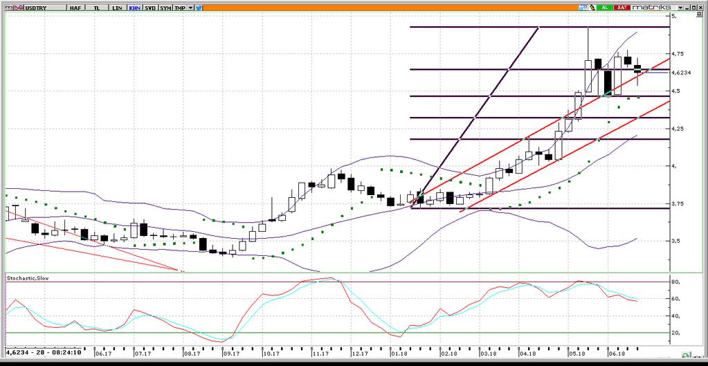 Teknik Analiz USD/TL Dün sabahki bültenimizde, USDTRY paritesinin gün içerisinde 4,70 seviyesi üzerini hedef almasını beklediğimizi ve kurun 4,7250 seviyesine doğru yükselişini sürdürmesini