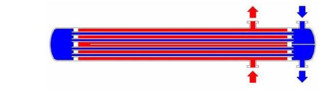 1.1.2. Ters Akımlı Isı Değiştiricileri Bu tipte akışkanlar ısı değiştiricisinde birbirlerine göre ters olarak akar.