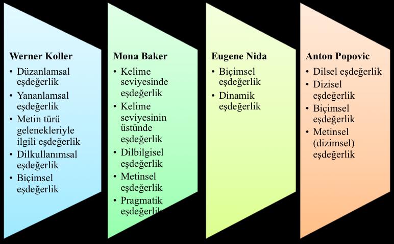 sındaki ilişki önemlidir. Bu bağlamda da eşdeğerlik sorunsalı ortaya çıkar.