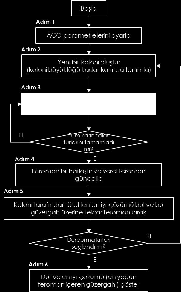 Çözüm Üretilmesi Her bir karıncanın çözüm üretmesine (Adım ) ilişkin prosedür yandaki şekilde verilmiştir. Her karınca rastgele bir noktadan arama yapmaya başlar.