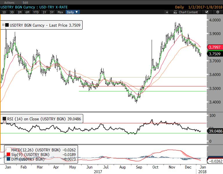 Günlük Destek Günlük Direnç Haftalık Bant USD/TRY 3.7370 3.7233 3.7605 3.7703 3.700 3.838 EUR/TRY 4.4805 4.4734 4.5012 4.5148 4.4448 4.5724 EUR/USD 1.1929 1.1898 1.2022 1.2084 1.184 1.207 GBP/USD 1.