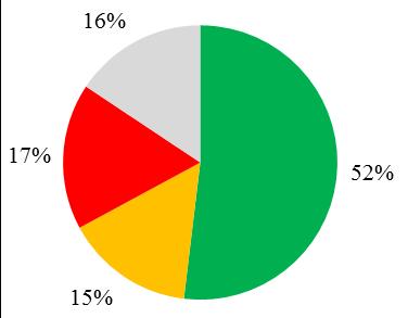 Koruma Durumunun ve Trendinin Değerlendirilmesi Kuş Direktifi Populasyon Durumu