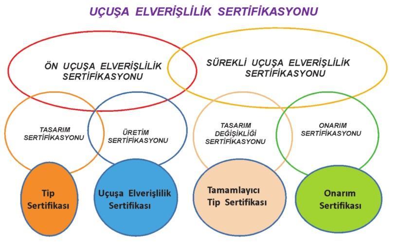 2. HAVA ARACI SERTİFİKASYONU 2.1 Tanım Sertifikasyon genel manada kişilerin, ürünlerin, süreçlerin, hizmetlerin uygunluğunun onaylanması ve belgelendirilmesi anlamına gelmektedir.