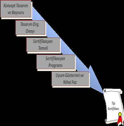 Şekil 2.3 ve 2.4 te genel olarak hava aracı tip sertifikasyon süreci görsel olarak gösterilmektedir [13].