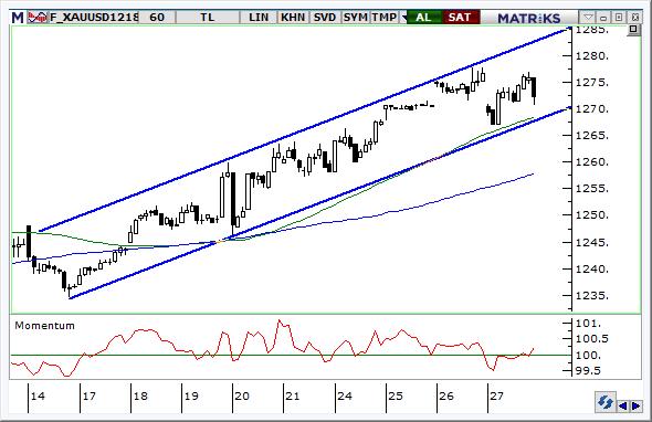 Aralık vadeli ons altın kontratında grafikteki kanal direncinden gelen kâr satışlarına karşın bu sabah tekrar