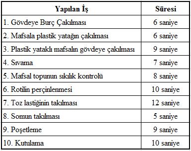 Şekil 7.3 : Zaman ağırlıklı zorluk derecesi üyelik fonksiyonu. 1 eğer F Fmin Fmax F F eğer Fmin F F Fmax Fmin 0 eğer F Fmaks maks (7.