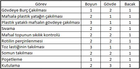 Şekil 7.4 : Öncelik diyagramı. Montajda işçilerin çalışma sırasındaki RULA yöntemine göre A ve B grubundaki vücut bölümleri için belirlenen skorlar, Çizelge 7.2 ve Çizelge 7.3 de gösterilmiştir.