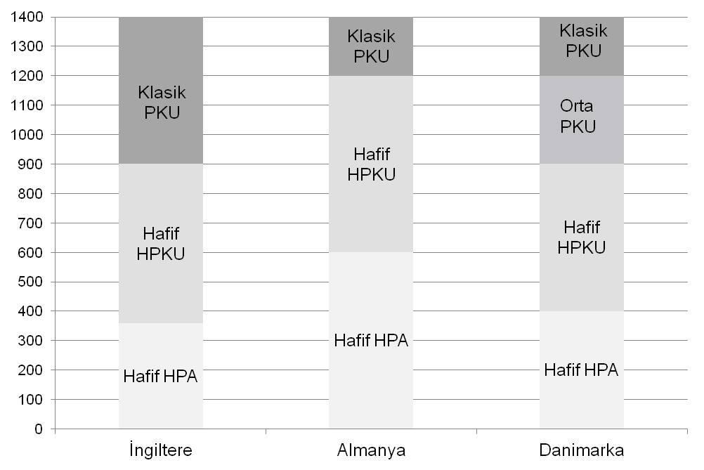 12 Şekil 2-4: İngiltere, Almanya ve Danimarka da uygulanan farklı eşik değerlere göre yapılan hiperfenilalaninemi (HPA) sınıflandırması (37) 2.6.