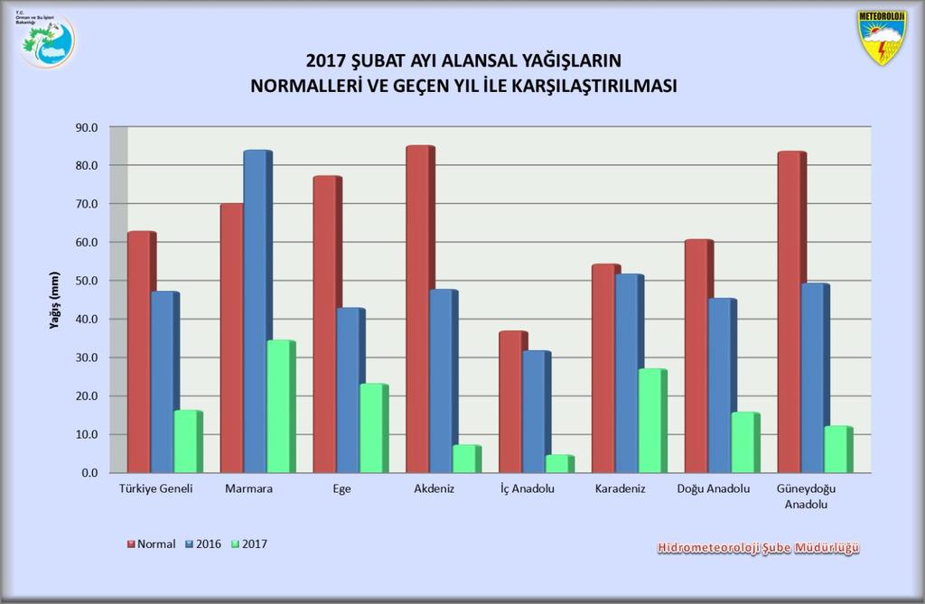 KARADENİZ BÖLGESİ: Bölge yağış ortalaması 27,2 mm, normali 54,4 mm, 2016 Şubat ayı yağışı ise 51,8 mm dir.