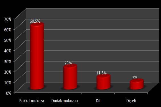 dahil edildi. Şekil 1. Hastaların yaşlara göre dağılımı. BULGULAR OLP tanısı konulmuş hasta sayısı 41 olarak bulundu.