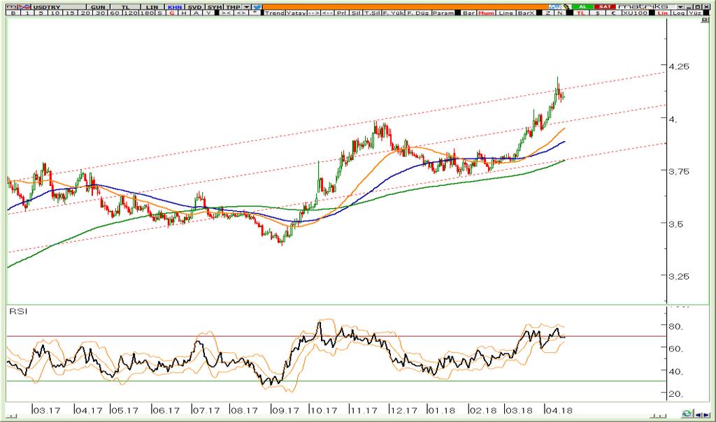 BIST Teknik Hisse Önerileri VIOP-Endeks30 Teknik VIOP-USDTRL Teknik VIOP-Döviz Altın Teknik VİOP Dolar Nisan Kontratı 4,20 bölgesinden gelen düzeltme sonrası 4,08/4,10 arasında dengelendi.