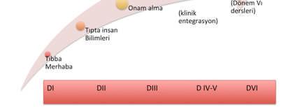 Dönem VI da 2 ay (Aile Hekimliği ve Halk Sağlığı stajı) bu yeterliğe yönelik