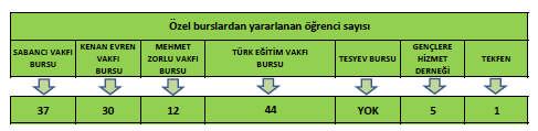 dilekçe ile başvurusu yapılmaktadır. 2017-2018 eğitim yılında 461 öğrencimiz üniversitenin ücretsiz yemek bursundan yararlanmıştır (Ek. TS.4.4.1./14).