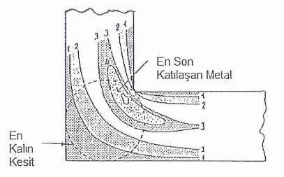 Yönlenmiş Katılaşma (Köşeler) Katılaşmada en sorunlu bölgelerden bir de köşeleridir.