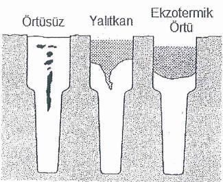 Besleyici ve Çıkıcılar Besleyici ve çıkıcıların, katılaşırken hacmi azalan parçayı sıvı metal ile besleyebilmeleri için atmosfer basıncı ile