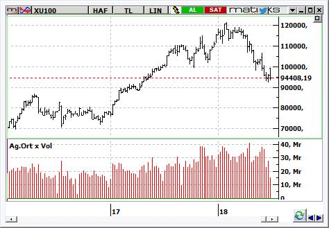 MACD CCI RSI SAT NÖTR NÖTR BIST-100 endeksinin güne yatay başlamasını bekliyoruz. Endekste bir süre 92.800-95.