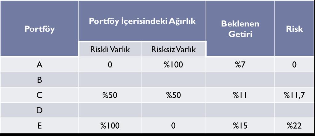 Risksiz varlığın portföyün riskine katkısı olmaz.