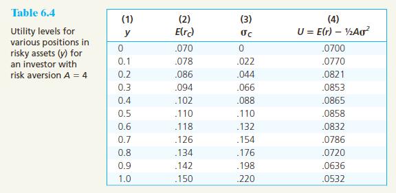 SDD Üzerinde Optimal Portföyün Belirlenmesi Yatırımcıların SDD üzerinde hangi noktada olacağı riskten kaçınma derecesi