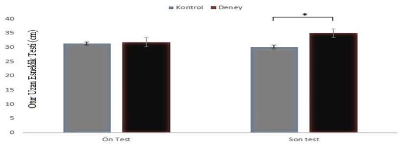 4092 * (p<0.05). Figür 2. Kontrol ve deney grubunun gruplar arası esneklik testi karşılaştırması. * (p<0.05). Figür 3.