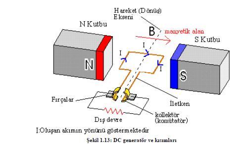 Döner Bir Bobinde İndüklenen