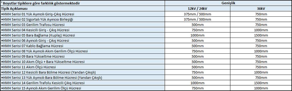 Metal Mahfazalı Hücre Tipleri; Proje ihtiyacına göre 15 in üzerinde standart tipik bulunabilmektedir. Bunun dışında bu tipik sayısı proje ihtiyaçlarına göre arttırılabilir.