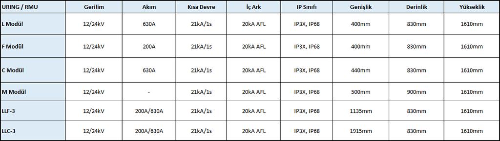 Bina içi tiplerde genel mahfaz koruması IP3X iken bina dışı kullanım tiplerinde bu koruma sınıfı IP54 tür.