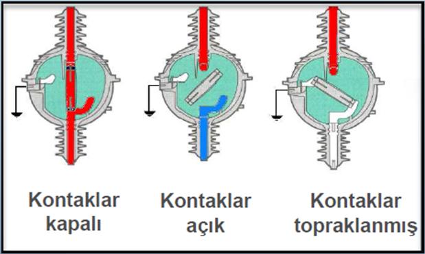 Yük ayırıcıları enerji altında anahtarlama yapmaya olanak tanır ancak hava izoleli olanların yüksek akımlarda zamanla kontak yapısı bozulabildiği için SF6 gazlı olan modeller çoğunlukla tercih edilir.