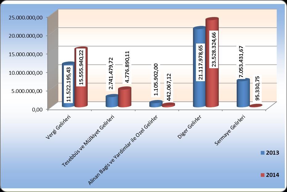 Haziran sonu itibariyle, gerçekleşen gelir bütçesi içindeki, Vergi Gelirlerinin payı 2013 yılında yüzde 26,46 iken, 2014 yılında bu oran yüzde 35,04; Teşebbüs ve Mülkiyet Gelirlerinin payı 2013