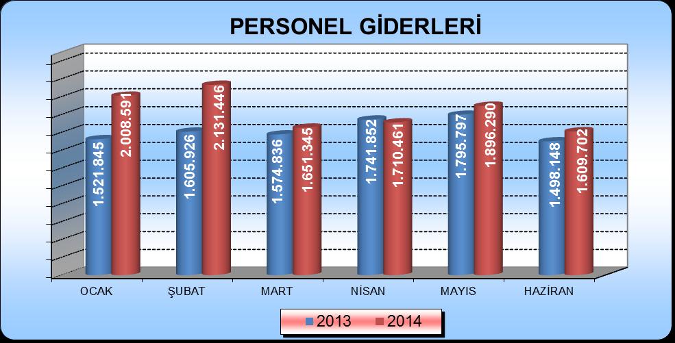 Personel Giderleri 2014 yılı Ocak-Haziran Dönemi personel giderlerine ait gerçekleşmeler bütçesiyle uyumlu bir yapı göstermiştir.