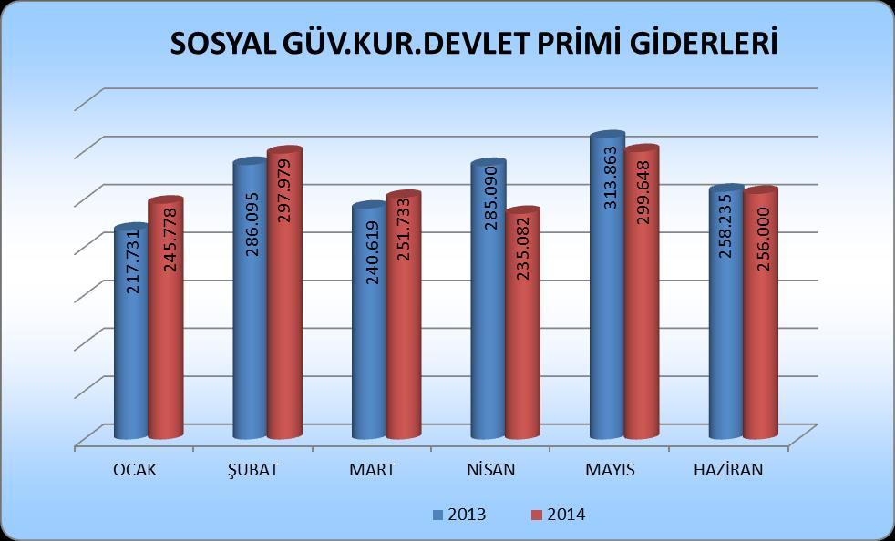 Sosyal güvenlik kurumuna devlet pirimi giderlerinin 2013 yılında toplam gider gerçekleşmesi içindeki payı % 4,48 iken,