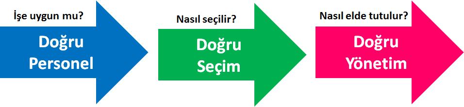 Depo operasyonlarının gerektirdiği yetkinliğe (bilgi, beceri) sahip kişiler, doğru (işe uygun) personeldir.