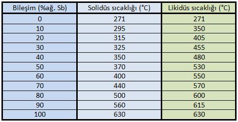 Soru 9- Bi (bizmut)-sb (antimon) sistemi için yapılan deneysel çalışmalar sonucunda değişik bileşime sahip Bi-Sb alaşımlarının soğuma eğrileri çizilerek her bir alaşımın likidüs