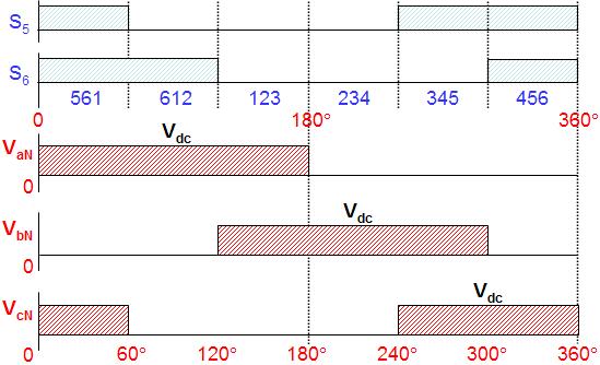 Altı Adımlı Evirici (Six Step Inverter) Gate sinyalleri, anahtarlama sıralaması ve faz nötr gerilimleri Fig.