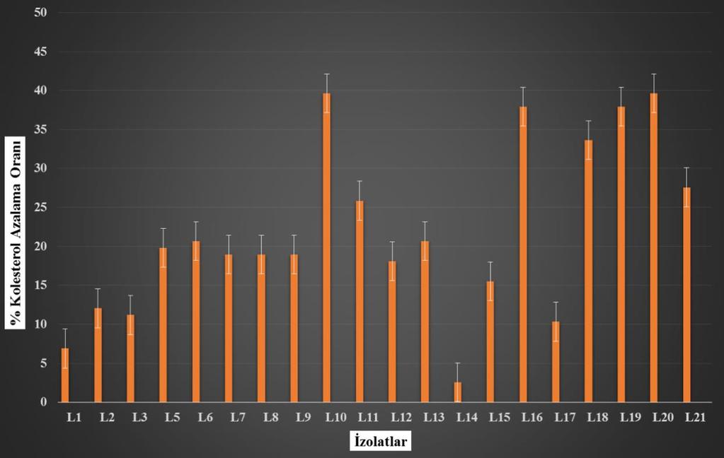 Şekil 4.10. Vajinal LAB nin % kolesterol asimilasyon değerlerinin grafik üzerinde gösterimi 4.2.8.