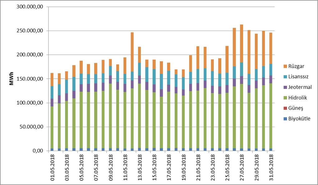 Saatlik Bazda Kaynaklara Göre Dağılımı (MWh) Şekil 1.