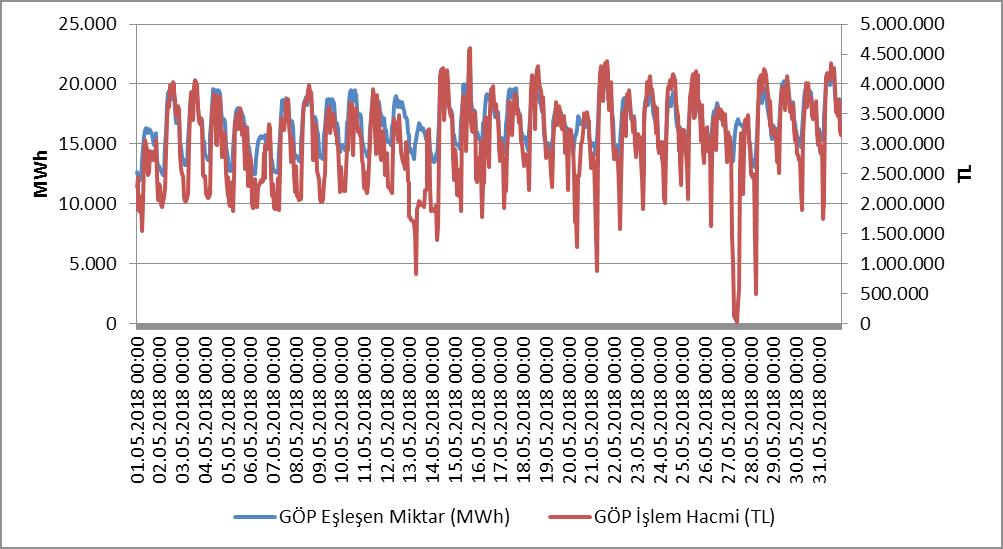 Saatlik Gelişimi (TL/MWh) Şekil 4.