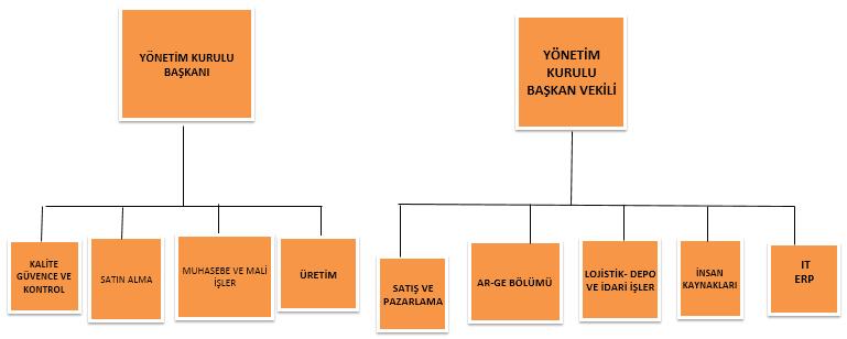 1.7. Organizasyon yapımız Şirketimizin organizasyon Yapısı : Şirketimizin organizasyon şeması aşağıdaki gibidir. 1.8.