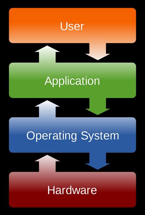 İşletim sistemi (Operating System) Bir işletim sistemini