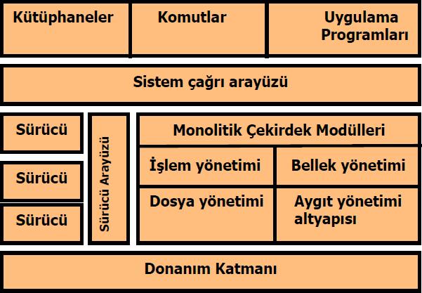 UNIX İşletim Sistemi Katmanları Günümüzde Windows tabanlı sistemlerden