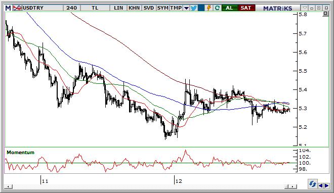 USD/TRY Teknik Analizi Dolarda zayıf seyir devam ederken 5,33 üzerinde hareket edilmedikçe tepkilerin anlam kazanması şimdilik zor.