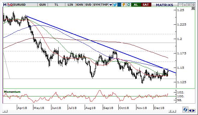 EUR/USD Teknik Analizi Dolar endeksinde ki zayıflamanın sürmesi Euro/Usd üzerinde pozitif etki yaratabilir. Ancak önemli direnç seviyelerinin geçilmesi gerektiğini ayrıca belirtmekte fayda var.