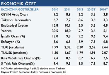 Söz konusu büyümenin ana faktörleri olan yatırım ve özel tüketim harcamaları, Türkiye ekonomisinin temel zayıf noktası olmaya devam eden ve artan mevcut cari açığa da katkıda bulundu.