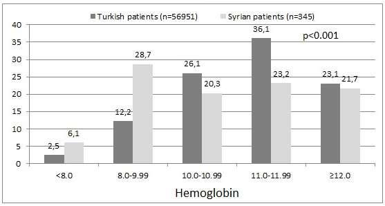 Diyaliz yeterliliği, laboratuvar verileri ve medikal tedavi Hemoglobin düzeyi: