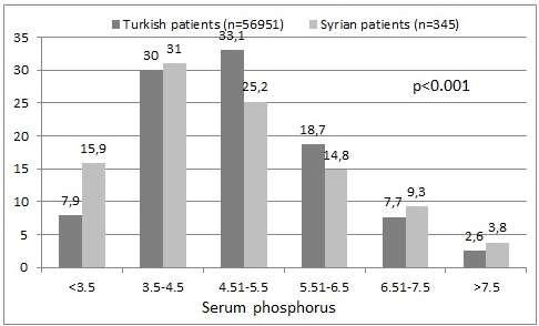 Diyaliz yeterliliği, laboratuvar verileri ve medikal tedavi Fosfor düzeyi: P düzeyi 3.5-5.