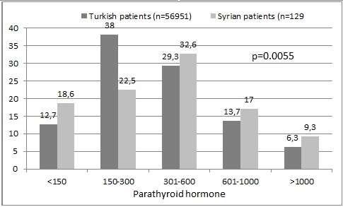 Diyaliz yeterliliği, laboratuvar verileri ve medikal tedavi PTH düzeyi: 150-300 pg/ml olan (%38 vs. %22.