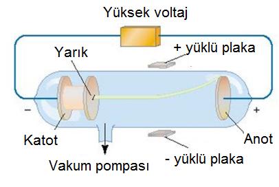 Katot Işınları, elektrik alanda «-»