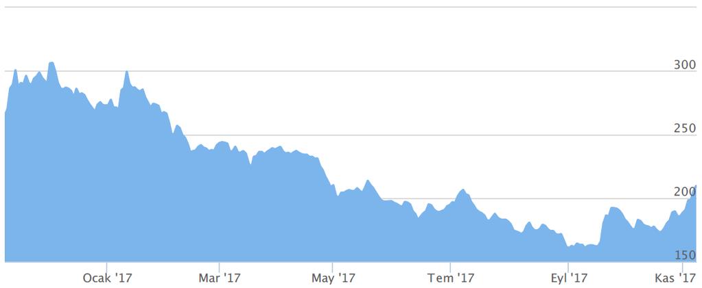 Seçilmiş Makroekonomik ve Finansal Göstergeler 108 104 100 96 92 88 Temel Para Birimlerine Karşı ABD Doları ve Uzun Vadeli Faizler (Kaynak: investing.