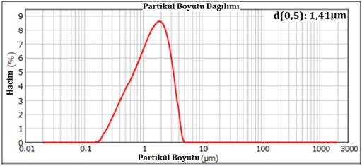 Başlangıçtaki ortalama parçacık boyutu değeri 1 sa.-15:1 bilye toz ağırlık oranı için 46.37µm, 3 sa.- 15:1 bilye toz ağırlık oranı için 45.25µm ve 5 sa.-15:1 bilye toz ağırlık oranı için 45.