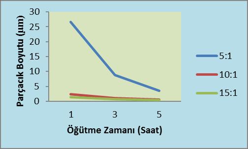 kullanılarak yapılan öğütme işlemi sonucunda parçacık boyutu değerlerinde önemli düşüşler meydana geldiği açıkça görülmektedir. 200 devir/dk. değerine sahip öğütme hızı şartlarında 1 sa.