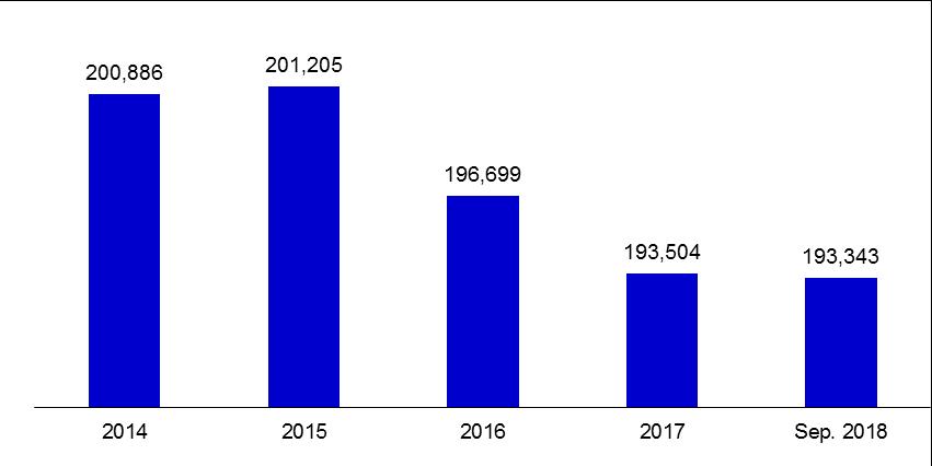 Number of Banks in the System * Banks under the Deposit Insurance Fund Number of Employees As of September 2018, the number of employees in deposit banks and development and investment banks was